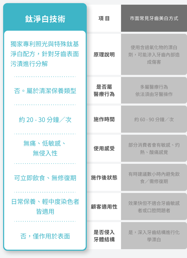 鈦淨白技術就是不一樣